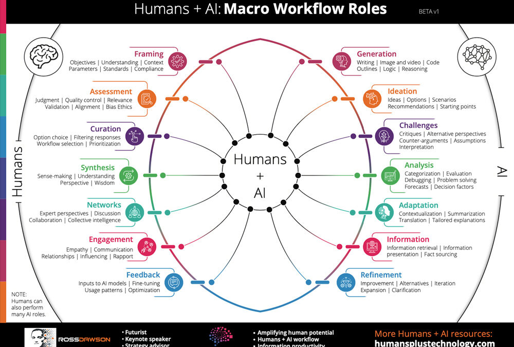 Macro Workflow Roles