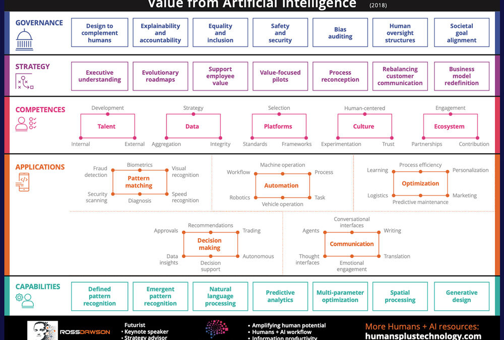 Value from Artificial Intelligence