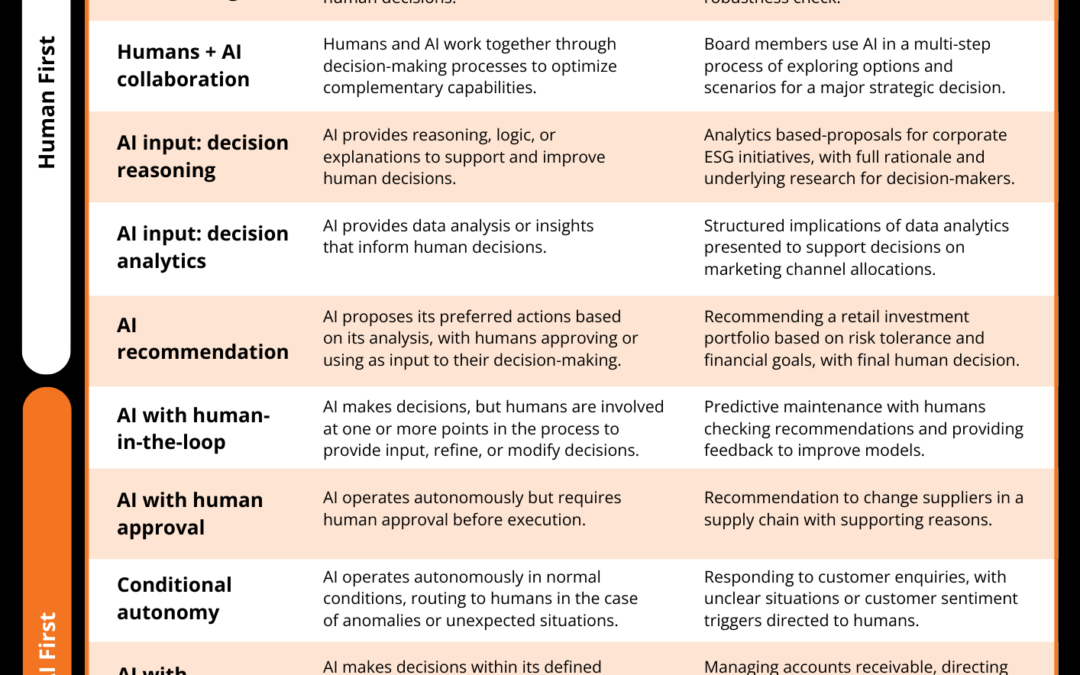 AI Levels of Delegation