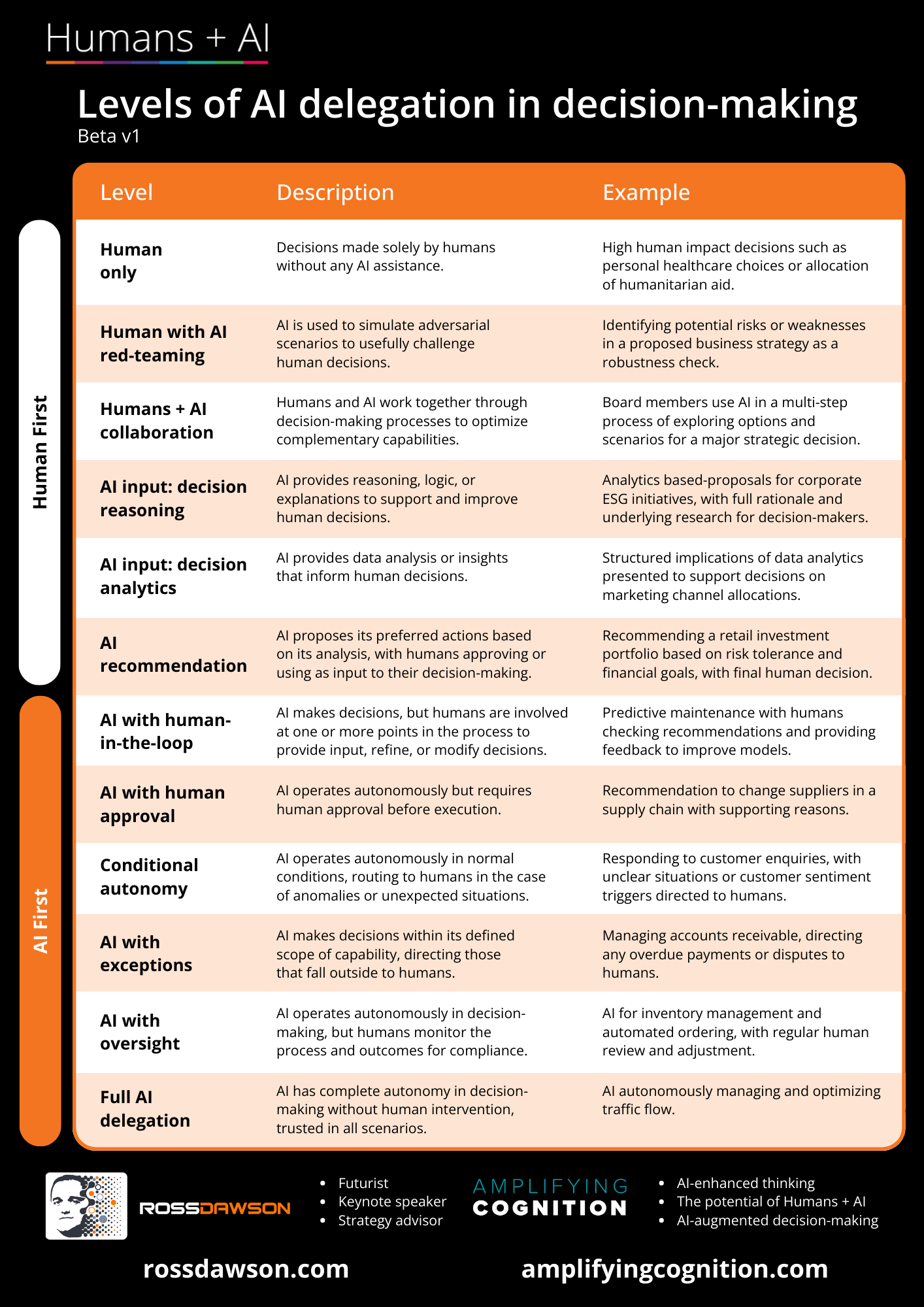 AI Levels of Delegation