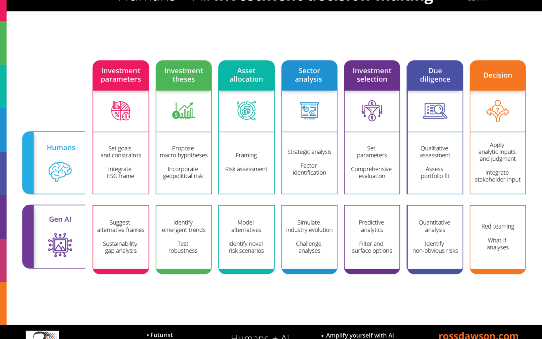 Human + AI Investment: Decision-Making