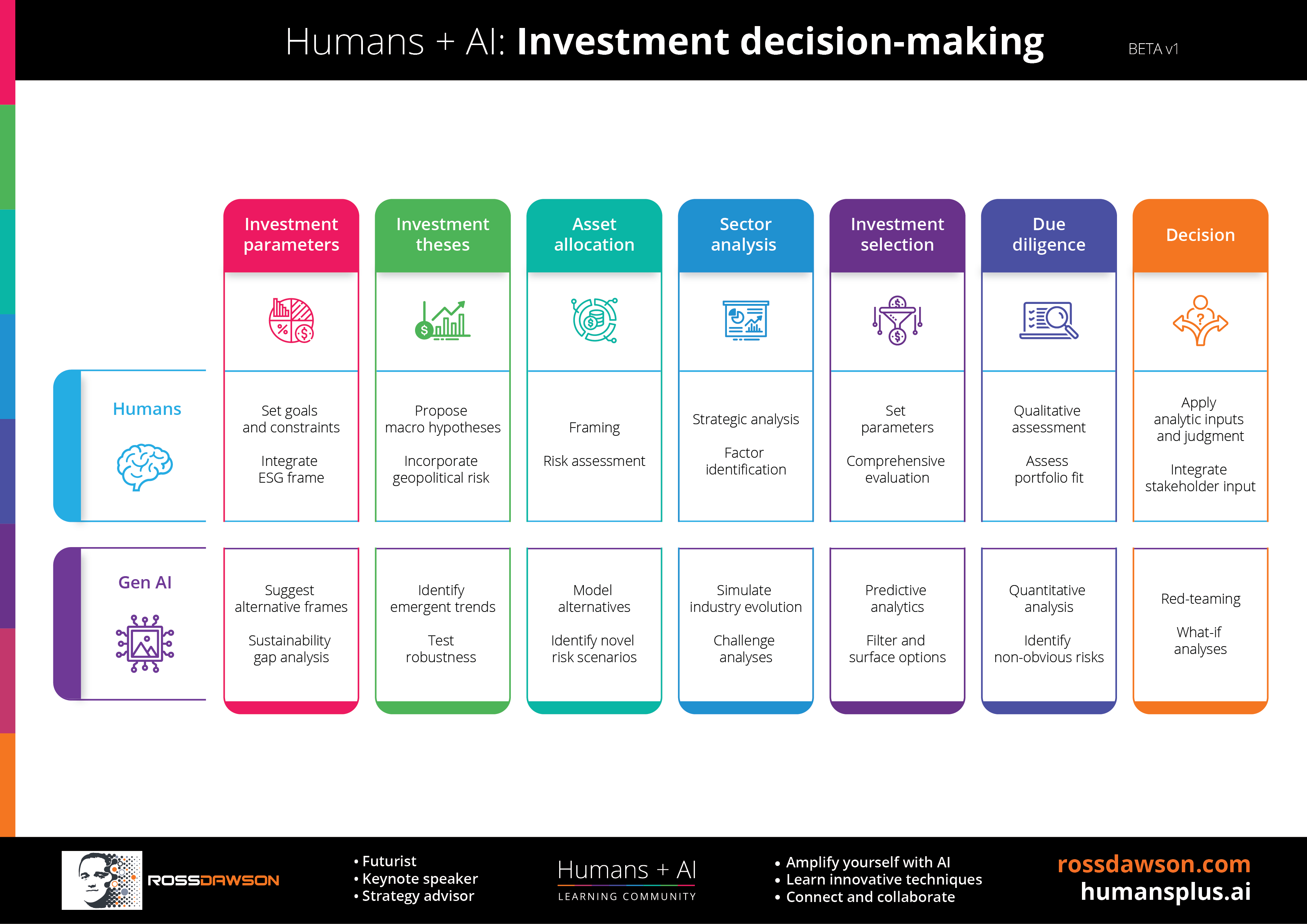 Human + AI Investment: Decision-Making