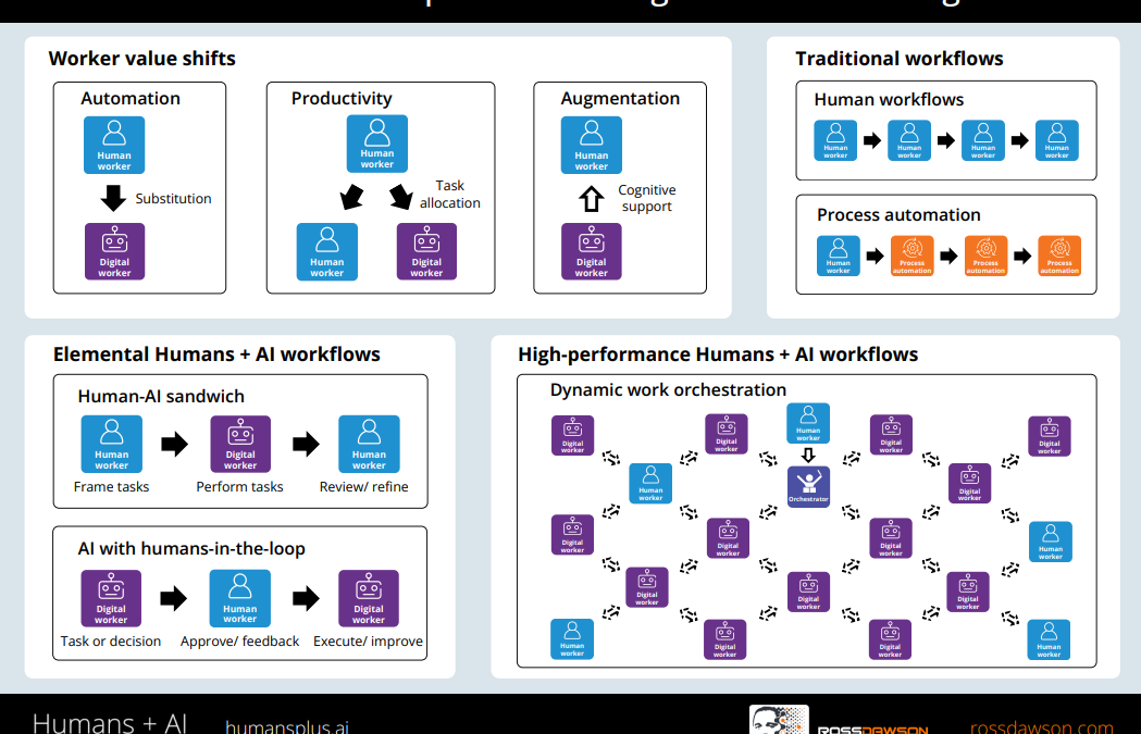 Organizational Redesign