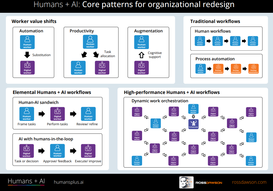 Organizational Redesign