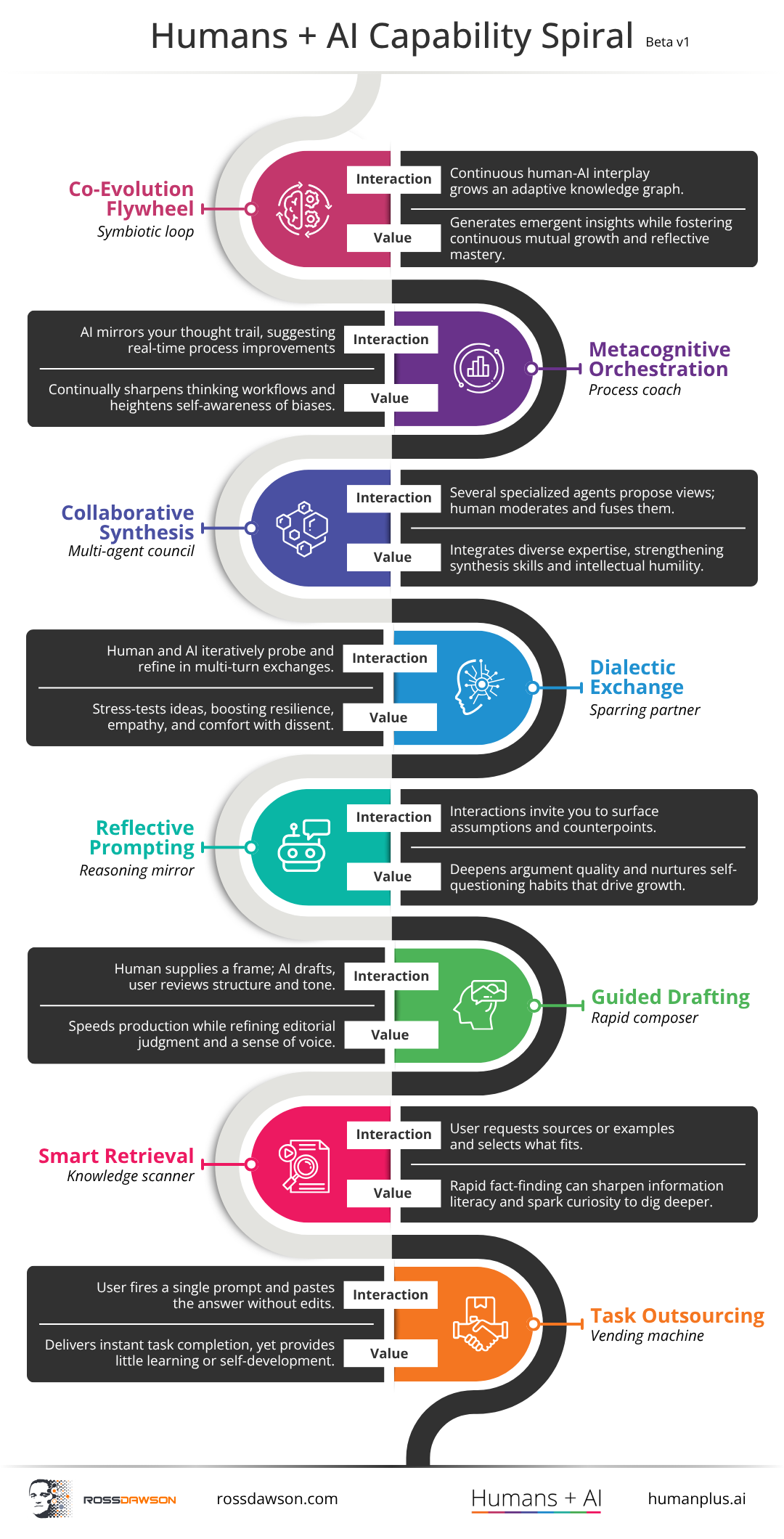AI Capabilities Spiral
