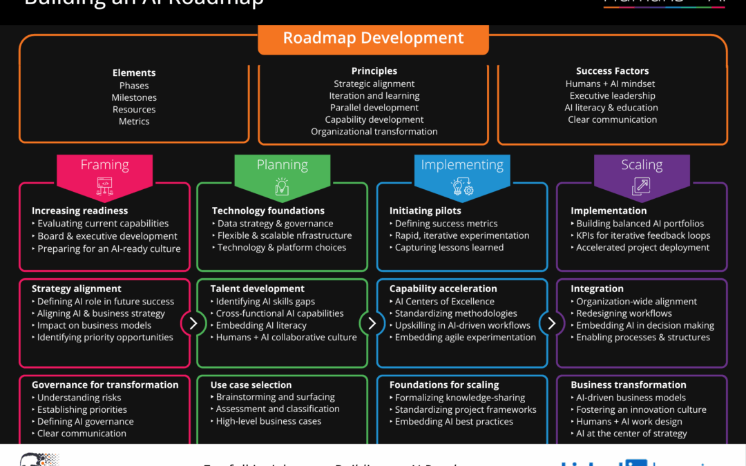 Building an AI Roadmap