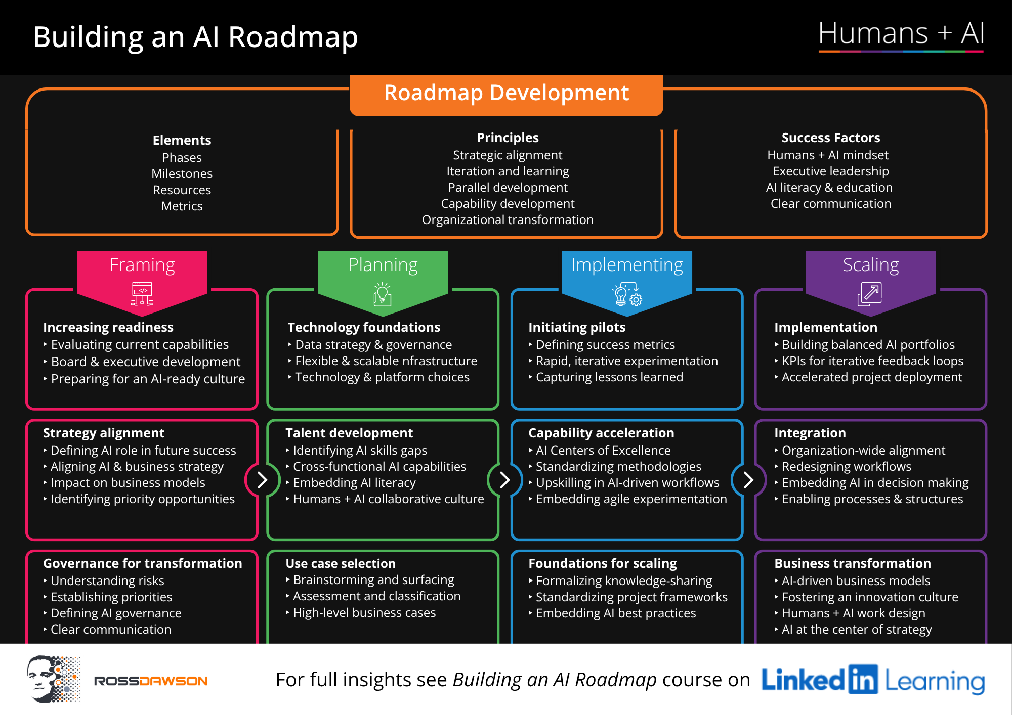 Building an AI Roadmap