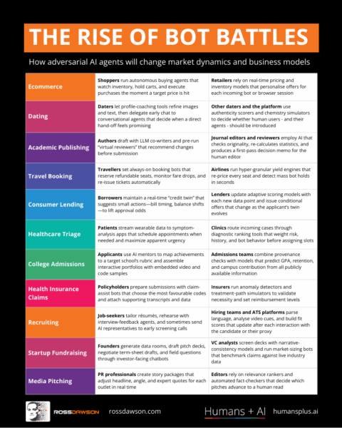 The Rise of Bot Battles: 11 Domains of Adversarial AI Agents - Humans + AI