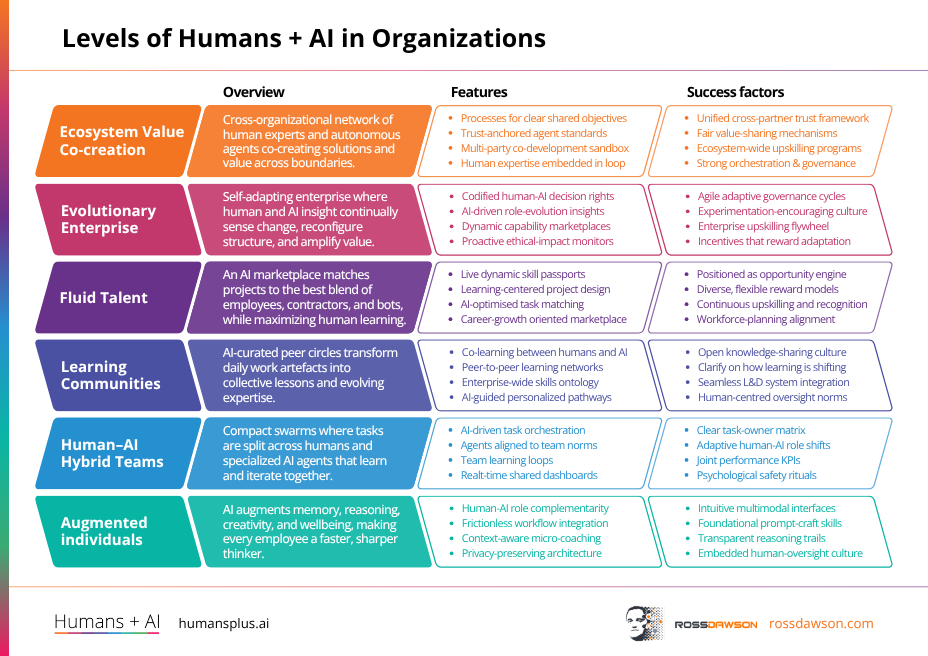 Levels of Humans + AI in Organizations
