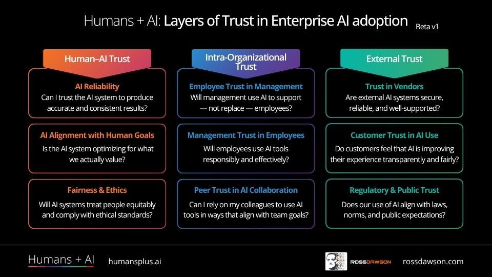 Layers of Trust in Enterprise AI adoption