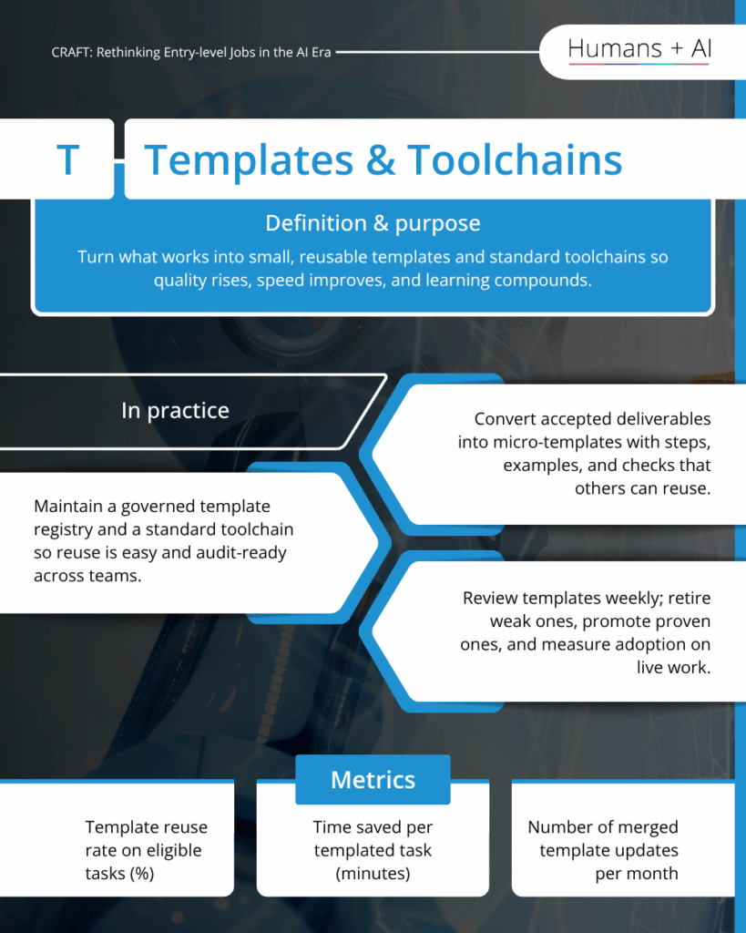 CRAFT element T, Templates and Toolchains: turning proven work into reusable templates, with practices and metrics.