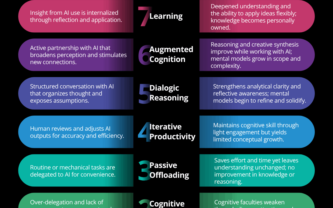 The Spectrum of Cognitive Impact of AI