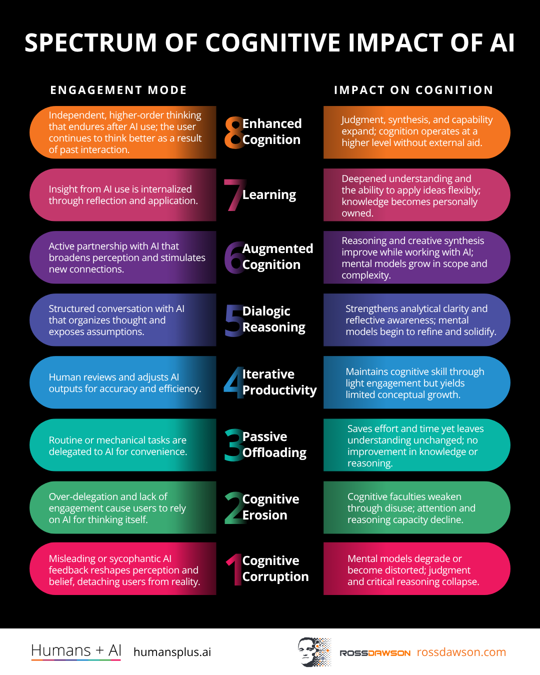 8 Levels in the Spectrum of Cognitive Impact of AI