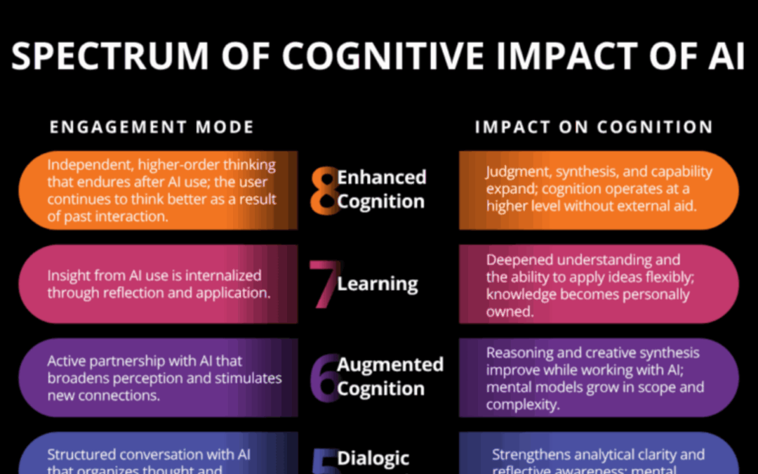 8 levels in the spectrum of cognitive impact of AI