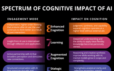 8 levels in the spectrum of cognitive impact of AI