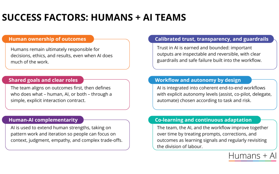 Success Factors: Humans + AI Teams