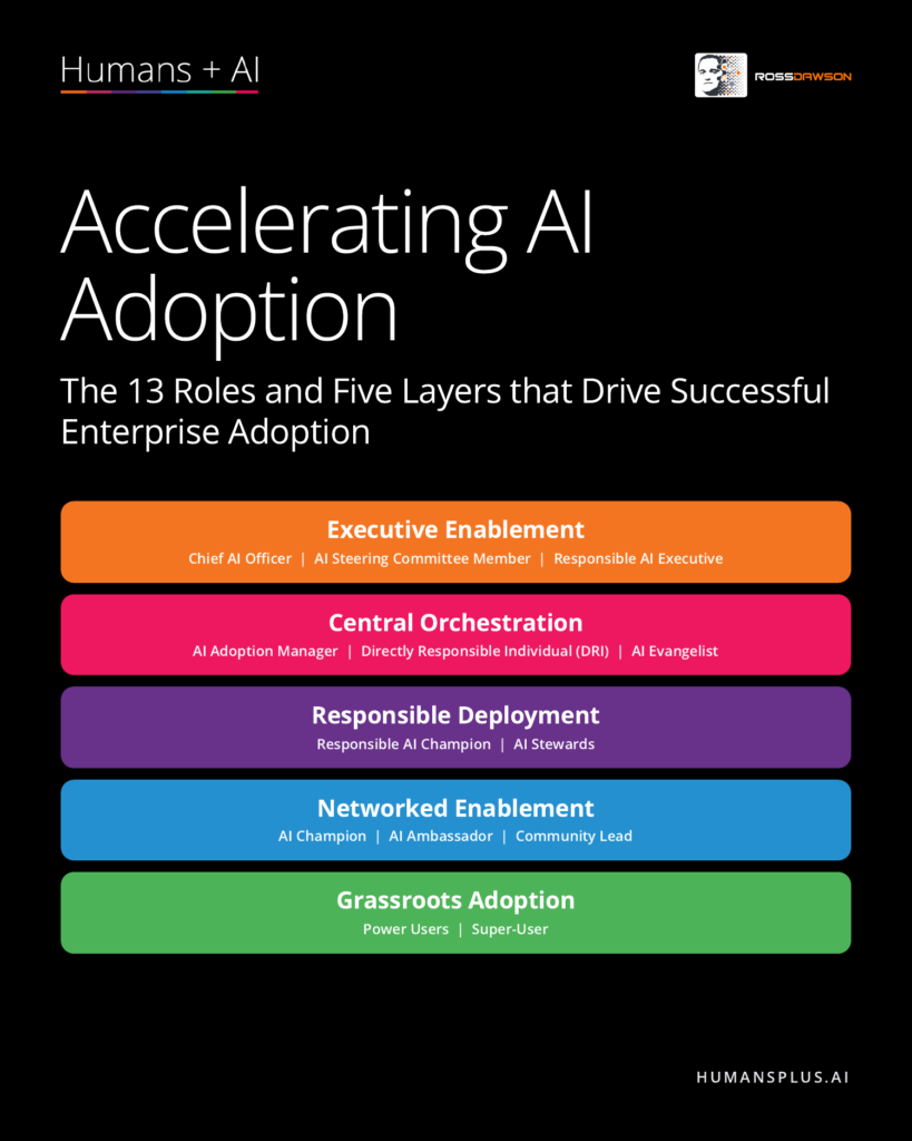 Cover of the Humans + AI framework Accelerating AI Adoption, showing the five layers of enterprise AI adoption from Executive Enablement down to Grassroots Adoption with their thirteen roles