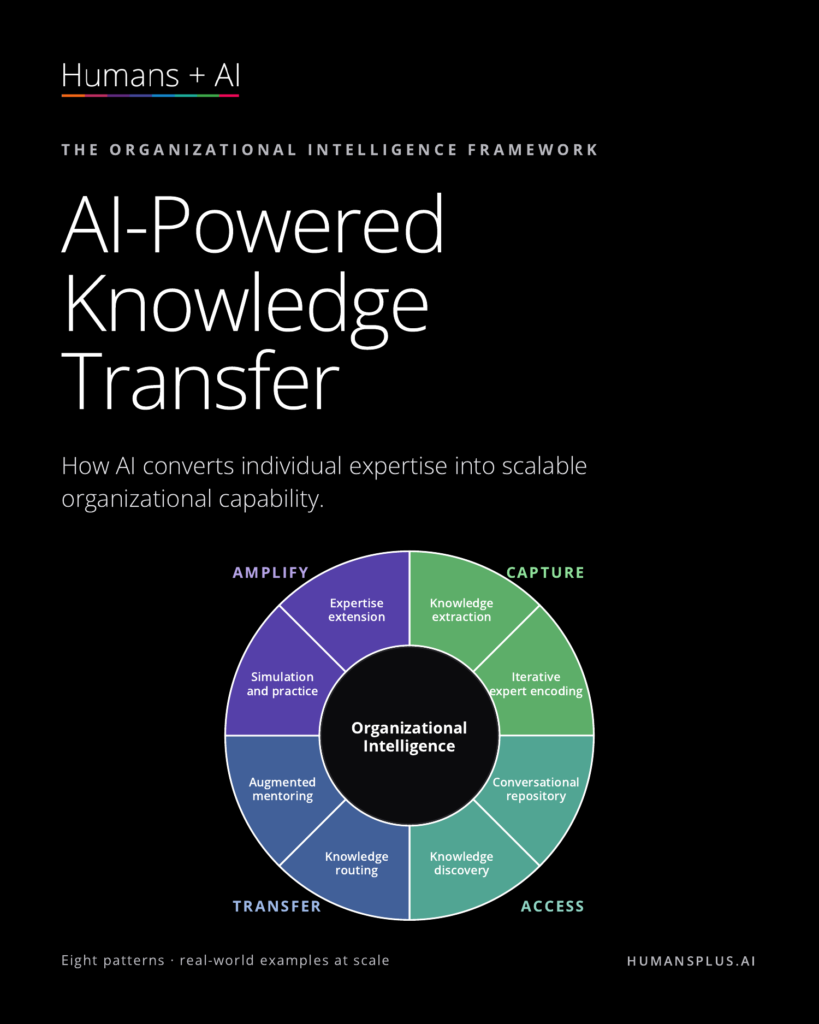 Cover of the Humans + AI report AI-Powered Knowledge Transfer, showing an eight-part wheel of knowledge transfer patterns grouped into Capture, Access, Transfer, and Amplify around organizational intelligence