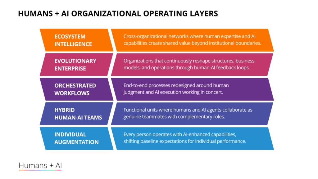 The Humans + AI Organizational Operating Layers framework: five layers, Ecosystem Intelligence, Evolutionary Enterprise, Orchestrated Workflows, Hybrid Human-AI Teams, and Individual Augmentation, each with a definition of how the layer operates.