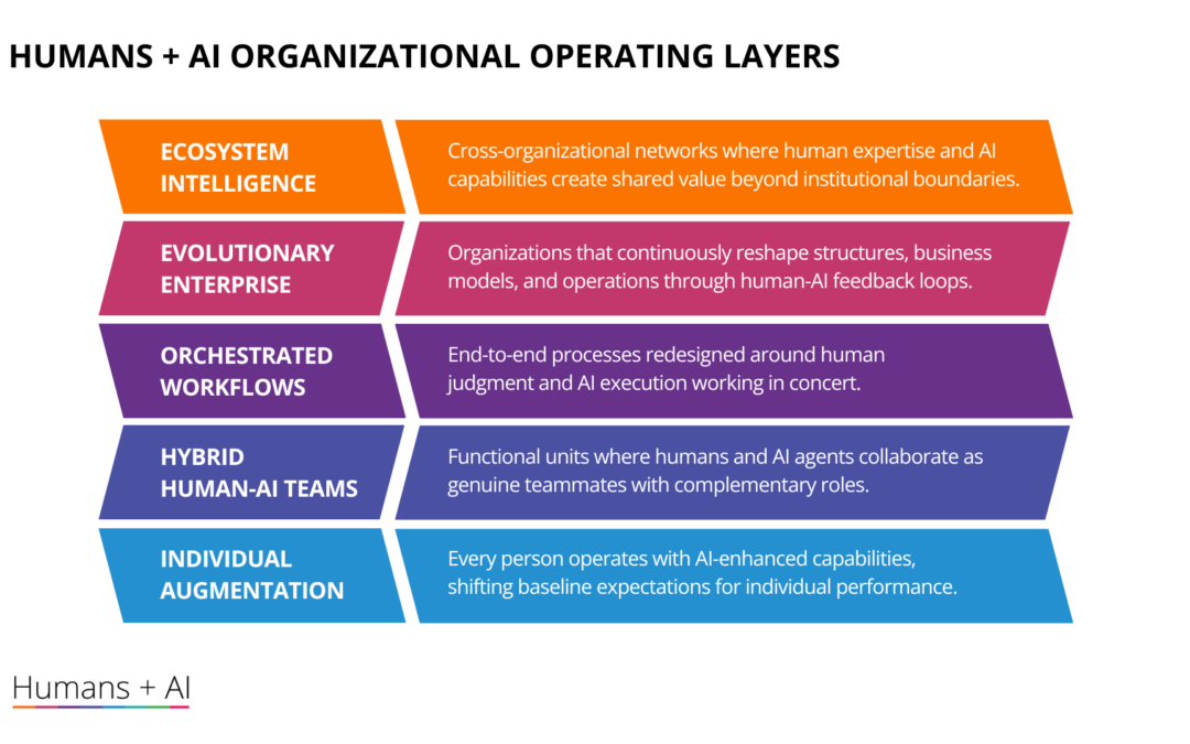 Humans + AI Organizational Operating Layers