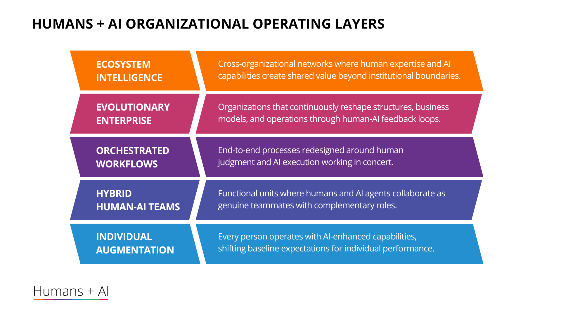 Humans + AI Organizational Operating Layers